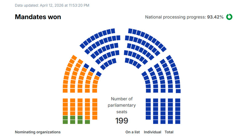 Выборы в Венгрии 2026: поражение Орбана и триумф партии TISZA